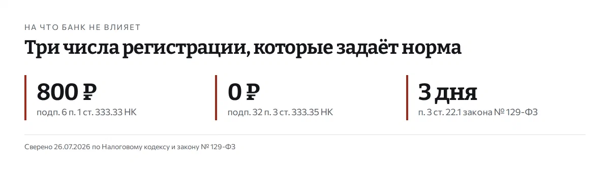 Пошлина 800 рублей по подпункту 6 пункта 1 статьи 333.33 НК, ноль рублей при электронной подаче по подпункту 32 пункта 3 статьи 333.35 НК, срок не более трёх рабочих дней по пункту 3 статьи 22.1 закона № 129-ФЗ