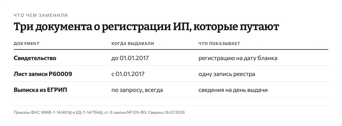 Таблица: свидетельство выдавали до 1 января 2017 года; лист записи Р60009 выдают с этой даты; выписка из ЕГРИП выдаётся по запросу и показывает сведения на день выдачи