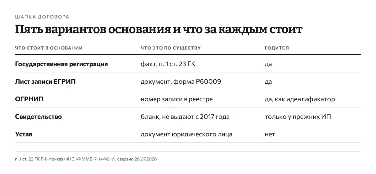 Таблица из пяти строк: государственная регистрация — факт по п. 1 ст. 23 ГК, годится; лист записи ЕГРИП — документ по форме Р60009, годится; ОГРНИП — номер записи в реестре, годится как идентификатор; свидетельство — бланк, который не выдают с 2017 года, годится только для зарегистрированных раньше; устав — документ юридического лица, не годится