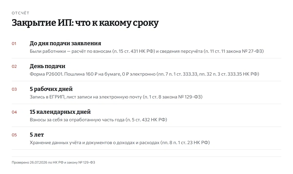 Пять отсчётов при закрытии ИП: до подачи заявления — расчёт по взносам и сведения персучёта, если были работники; в день подачи — форма Р26001 и пошлина 160 рублей на бумаге или 0 при электронной подаче; пять рабочих дней — запись в ЕГРИП; 15 календарных дней после снятия с учёта — взносы за себя; пять лет — хранение документов